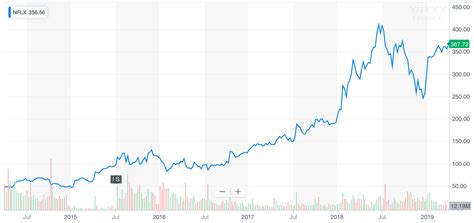 stock quote for netflix earnings